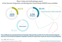 Graphic of Response Rates - Wave 1 data and methodology report of GERPS 