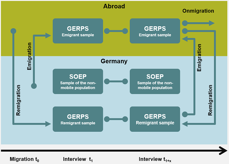 Sampling approach of GERPS